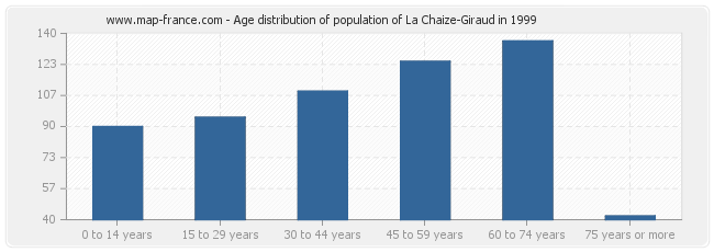 Age distribution of population of La Chaize-Giraud in 1999